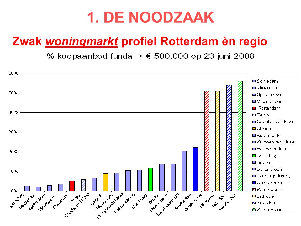 Zwak woningmarkt profiel Rotterdam èn regio