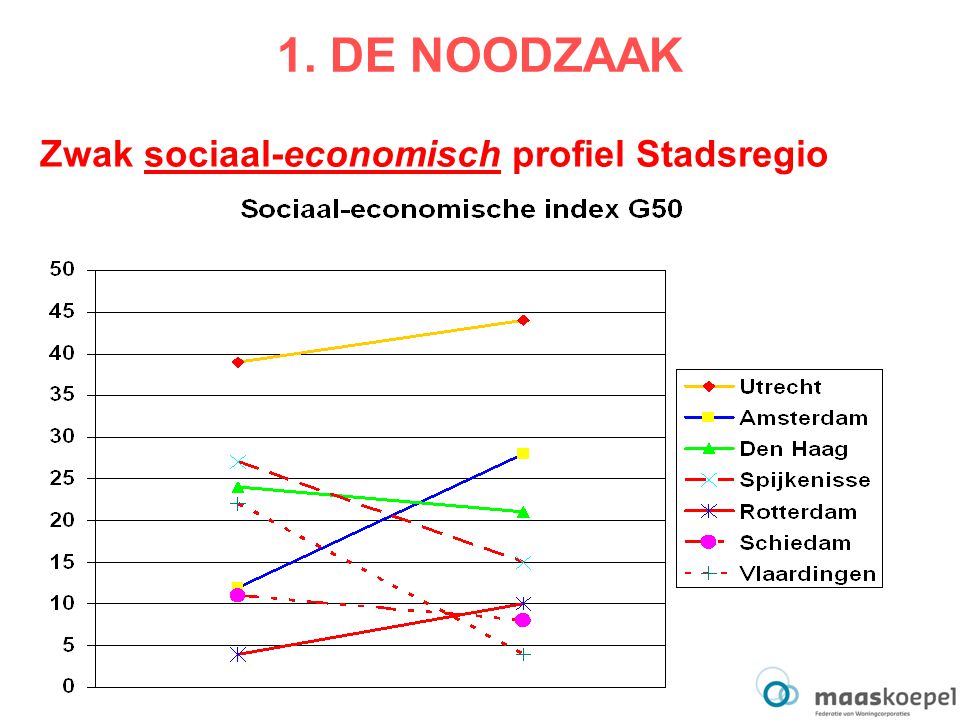 1. DE NOODZAAK Zwak sociaal-economisch profiel Stadsregio