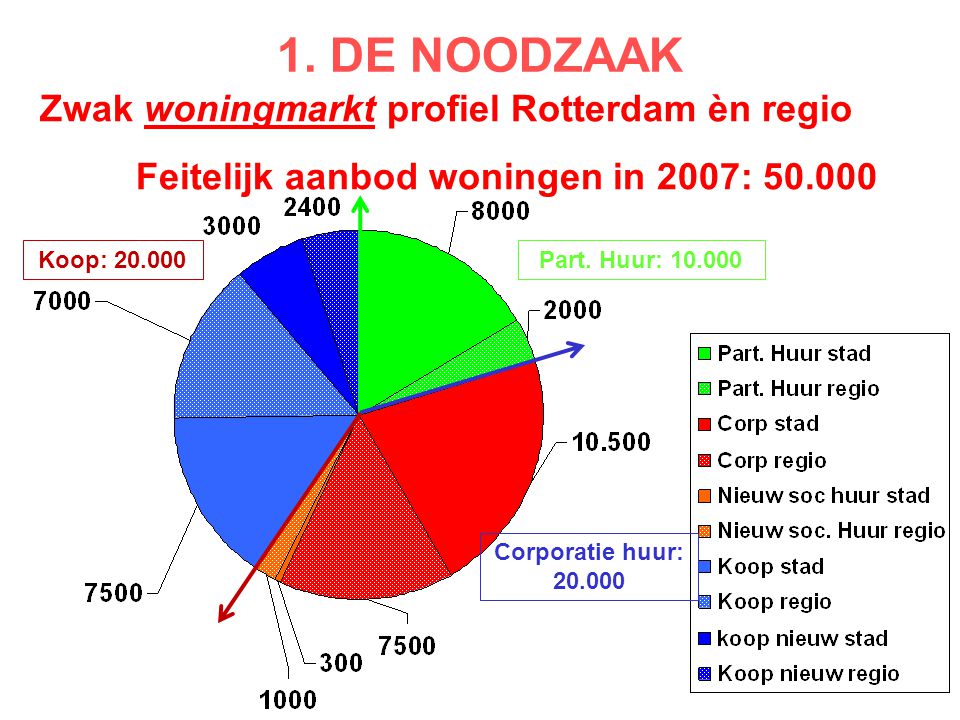 Zwak woningmarkt profiel Rotterdam èn regio Feitelijk aanbod woningen in 2007: Part.