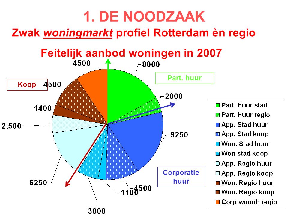1. DE NOODZAAK Zwak woningmarkt profiel Rotterdam èn regio Feitelijk aanbod woningen in 2007 Part.