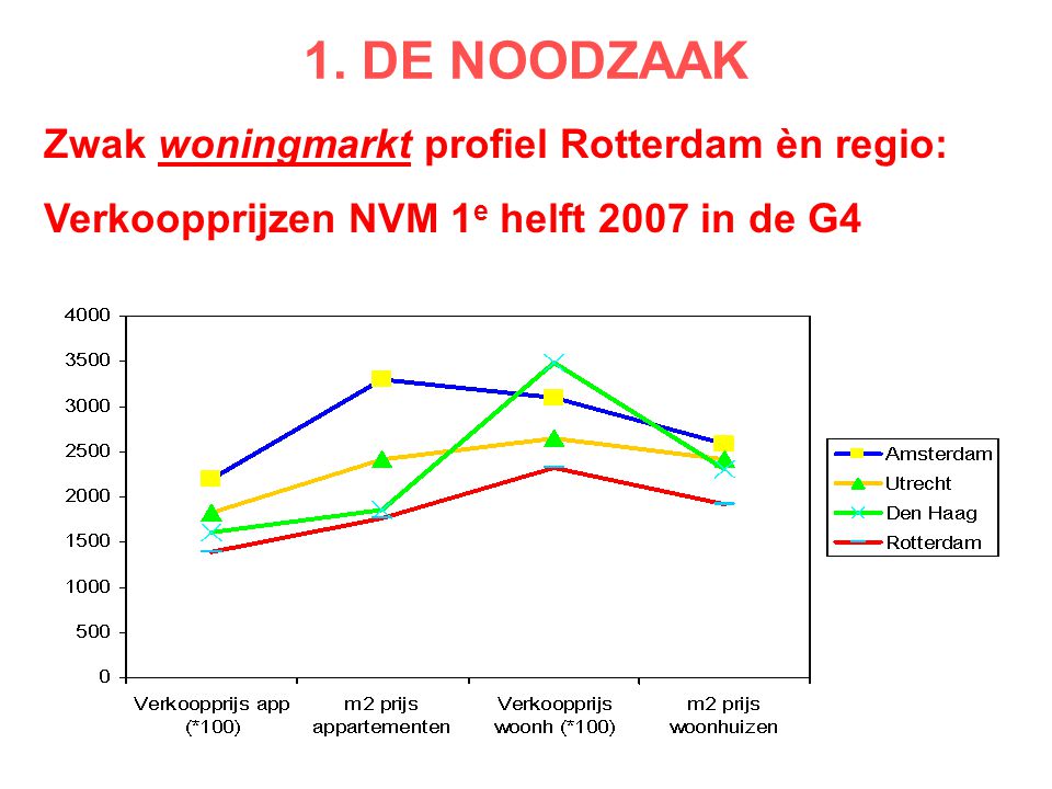 Zwak woningmarkt profiel Rotterdam èn regio: Verkoopprijzen NVM 1 e helft 2007 in de G4 1.