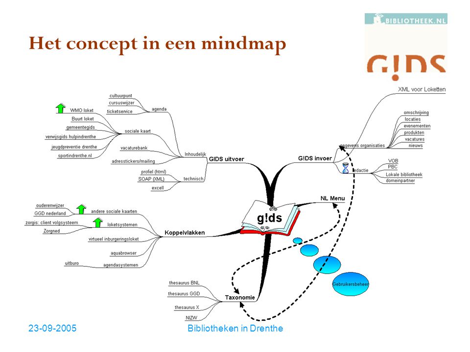 Bibliotheken in Drenthe Het concept in een mindmap
