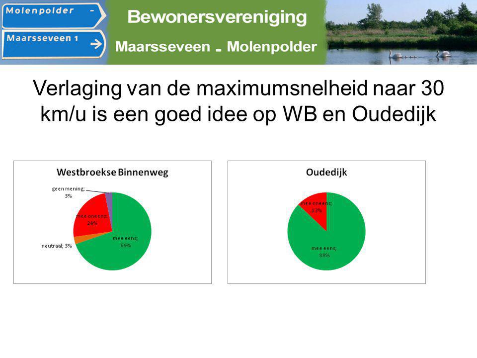 Verlaging van de maximumsnelheid naar 30 km/u is een goed idee op WB en Oudedijk