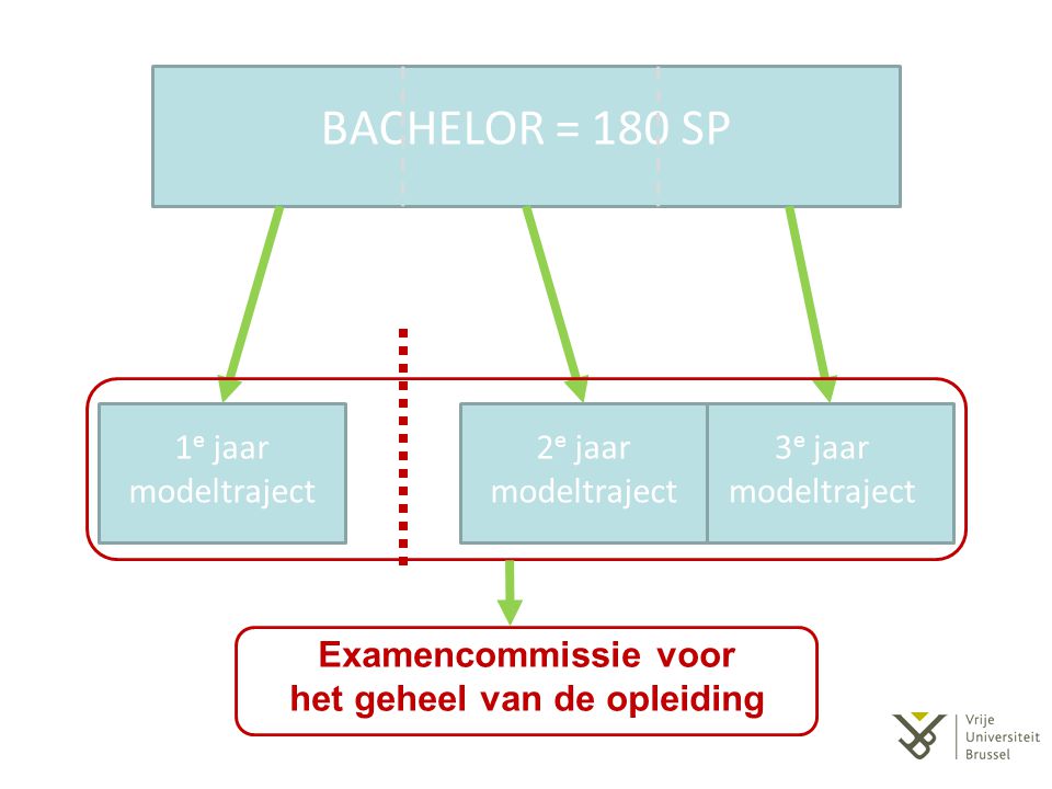 BACHELOR = 180 SP 1 e jaar modeltraject 2 e jaar modeltraject 3 e jaar modeltraject Examencommissie voor het geheel van de opleiding