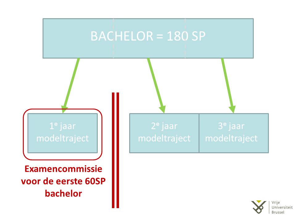 BACHELOR = 180 SP 1 e jaar modeltraject 2 e jaar modeltraject 3 e jaar modeltraject Examencommissie voor de eerste 60SP bachelor