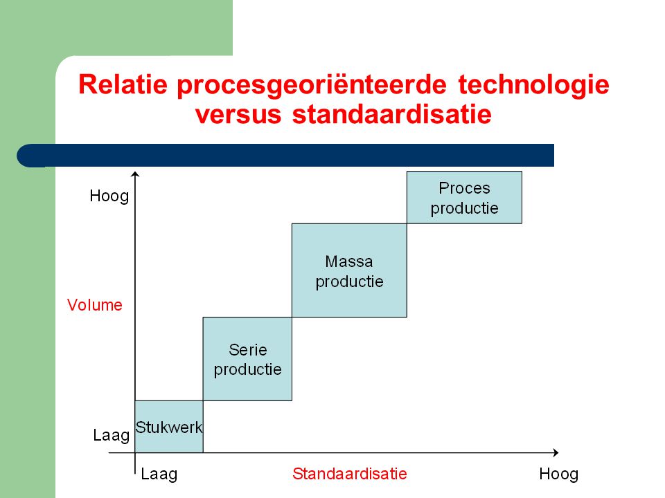 Relatie procesgeoriënteerde technologie versus standaardisatie
