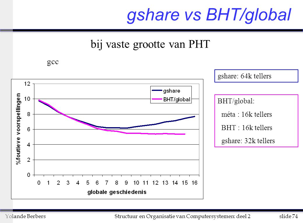 slide 74Structuur en Organisatie van Computersystemen: deel 2Yolande Berbers gshare vs BHT/global gcc gshare: 64k tellers BHT/global: méta : 16k tellers BHT : 16k tellers gshare: 32k tellers bij vaste grootte van PHT