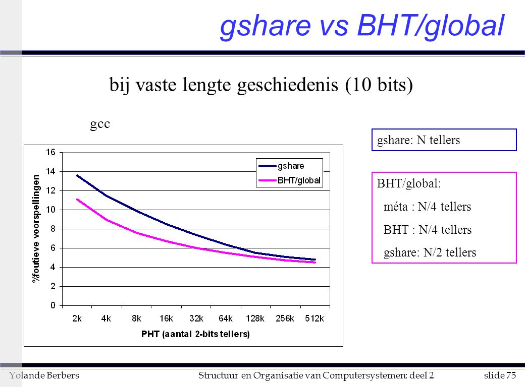 slide 75Structuur en Organisatie van Computersystemen: deel 2Yolande Berbers gshare vs BHT/global gcc gshare: N tellers BHT/global: méta : N/4 tellers BHT : N/4 tellers gshare: N/2 tellers bij vaste lengte geschiedenis (10 bits)