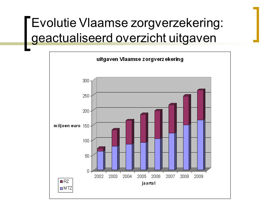 Evolutie Vlaamse zorgverzekering: geactualiseerd overzicht uitgaven