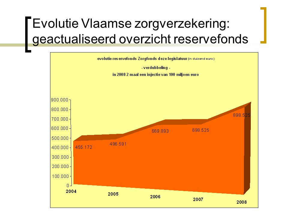 Evolutie Vlaamse zorgverzekering: geactualiseerd overzicht reservefonds