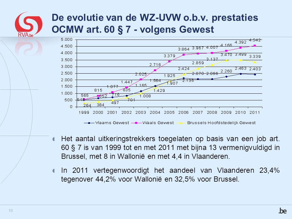 10 De evolutie van de WZ-UVW o.b.v. prestaties OCMW art.
