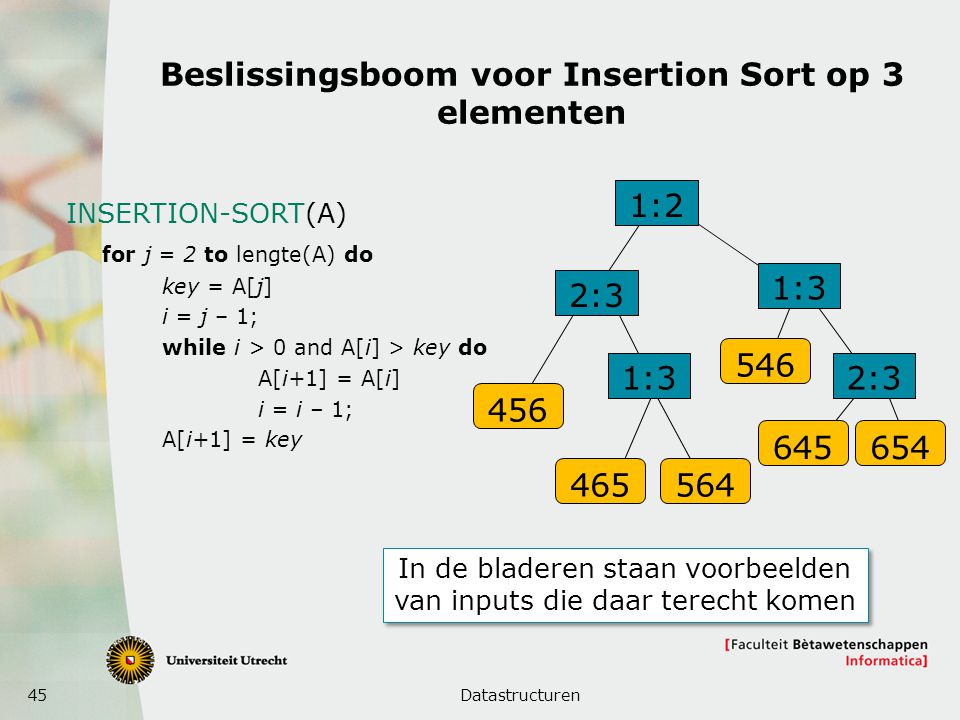 45 Beslissingsboom voor Insertion Sort op 3 elementen Datastructuren INSERTION-SORT(A) for j = 2 to lengte(A) do key = A[j] i = j – 1; while i > 0 and A[i] > key do A[i+1] = A[i] i = i – 1; A[i+1] = key 1:2 2:3 1:3 2: In de bladeren staan voorbeelden van inputs die daar terecht komen
