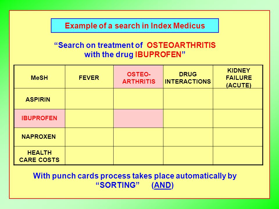 Example of a search in Index Medicus Search on treatment of OSTEOARTHRITIS with the drug IBUPROFEN MeSHFEVER OSTEO- ARTHRITIS DRUG INTERACTIONS KIDNEY FAILURE (ACUTE) ASPIRIN NAPROXEN HEALTH CARE COSTS IBUPROFEN With punch cards process takes place automatically by SORTING (AND)