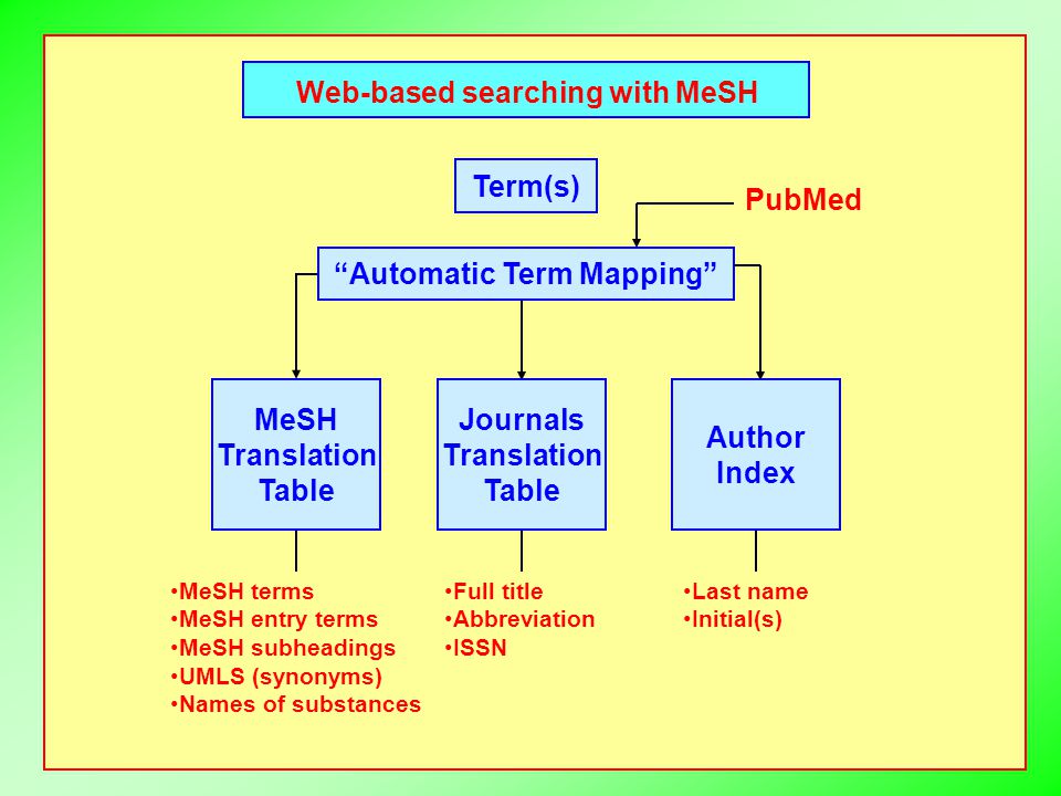 Web-based searching with MeSH Term(s) Automatic Term Mapping PubMed MeSH terms MeSH entry terms MeSH subheadings UMLS (synonyms) Names of substances MeSH Translation Table Journals Translation Table Author Index Full title Abbreviation ISSN Last name Initial(s)