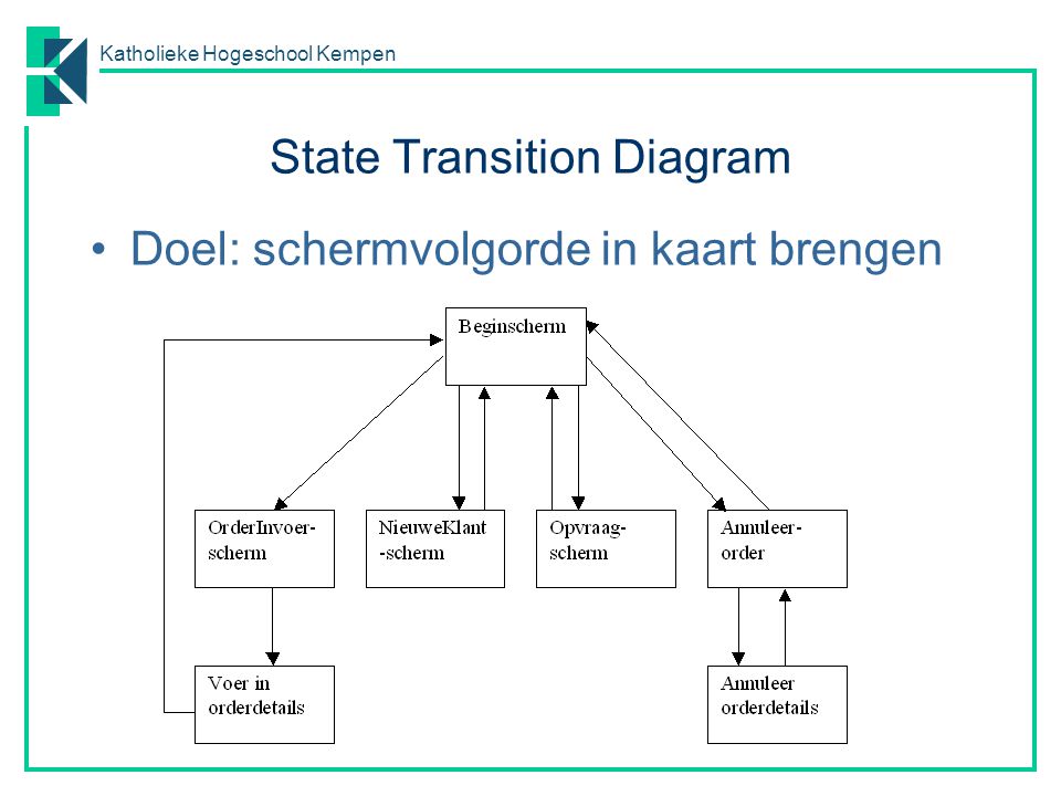 Katholieke Hogeschool Kempen Doel: schermvolgorde in kaart brengen State Transition Diagram