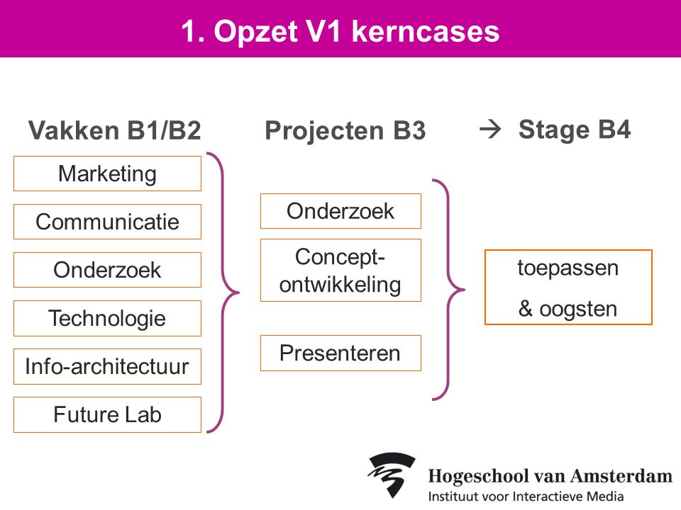 Vakken B1/B2Projecten B3  Stage B4 Marketing Communicatie Onderzoek Technologie Concept- ontwikkeling Info-architectuur Future Lab Presenteren 1.