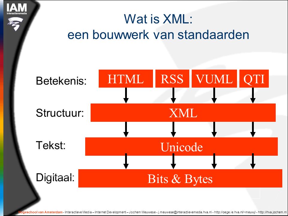 Hogeschool van Amsterdam - Interactieve Media – Internet Development – Jochem Meuwese Wat is XML: een bouwwerk van standaarden Betekenis: Structuur: Tekst: Digitaal: Unicode XML HTMLRSSVUMLQTI Bits & Bytes