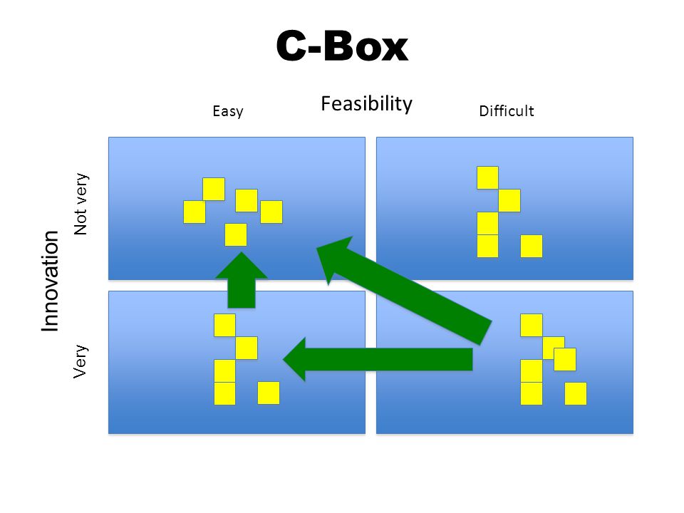 C-Box Feasibility EasyDifficult Innovation Very Not very