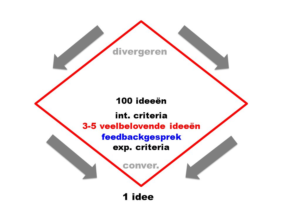divergeren feedbackgesprek conver. 100 ideeën 3-5 veelbelovende ideeën 1 idee exp.
