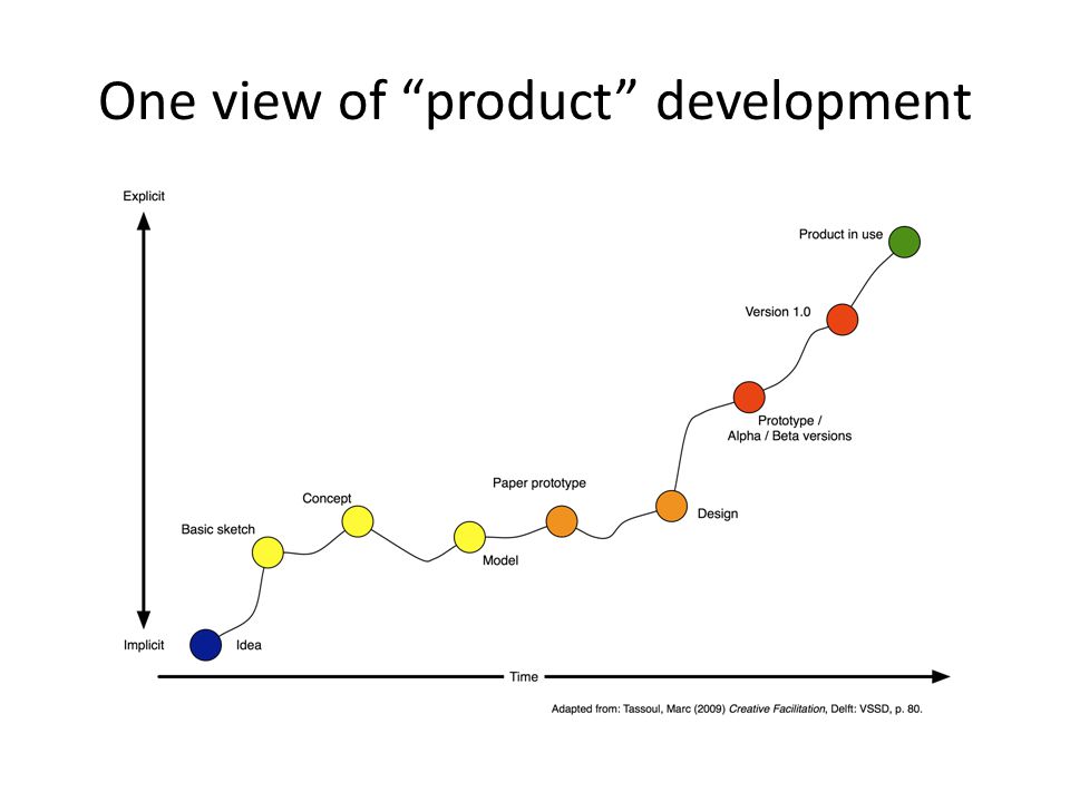 One view of product development