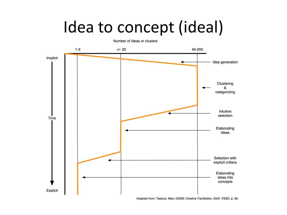 Idea to concept (ideal)