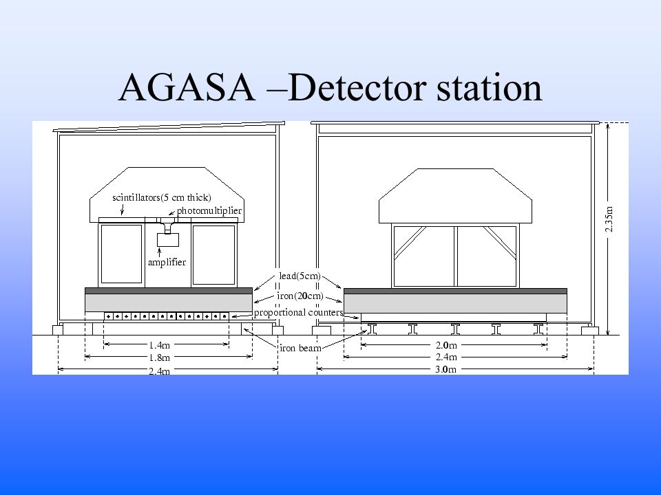AGASA –Detector station
