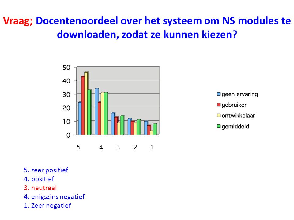 Vraag; Docentenoordeel over het systeem om NS modules te downloaden, zodat ze kunnen kiezen.