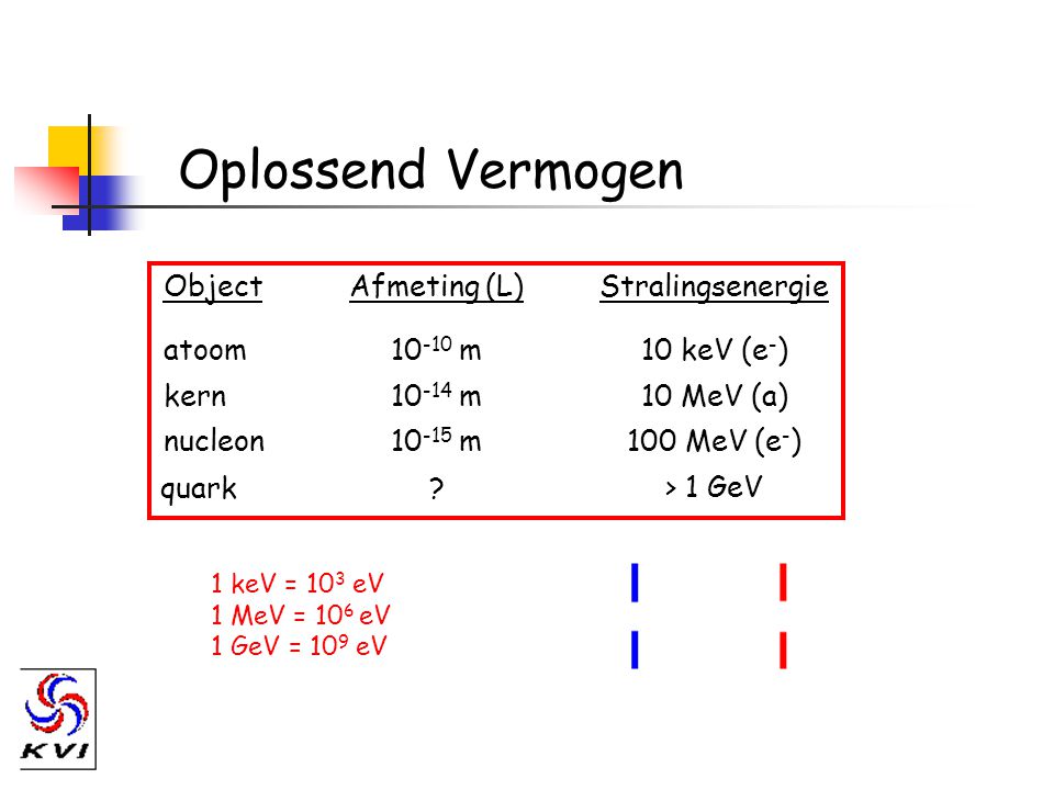 Oplossend Vermogen > 1 GeV quark 100 MeV (e - ) mnucleon 10 MeV (a) mkern 10 keV (e - ) matoom StralingsenergieAfmeting (L)Object 1 keV = 10 3 eV 1 MeV = 10 6 eV 1 GeV = 10 9 eV