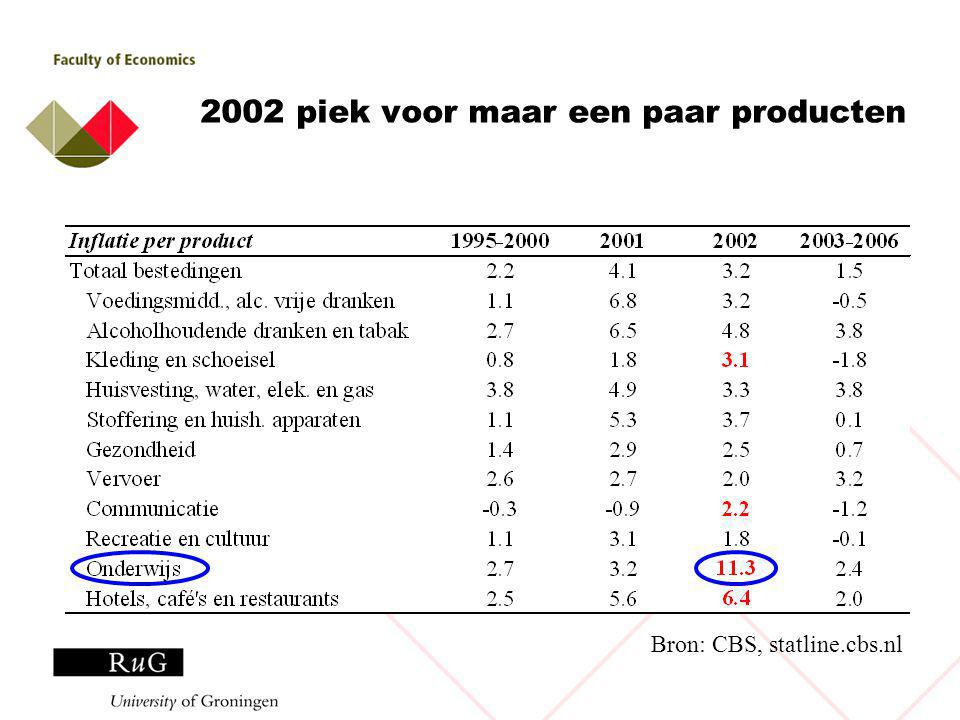 2002 piek voor maar een paar producten Bron: CBS, statline.cbs.nl