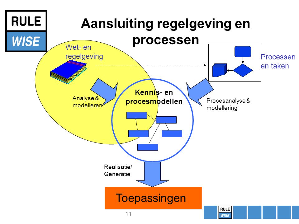 11 Aansluiting regelgeving en processen Processen en taken Analyse & modelleren Procesanalyse & modellering Realisatie/ Generatie Wet- en regelgeving Toepassingen Kennis- en procesmodellen