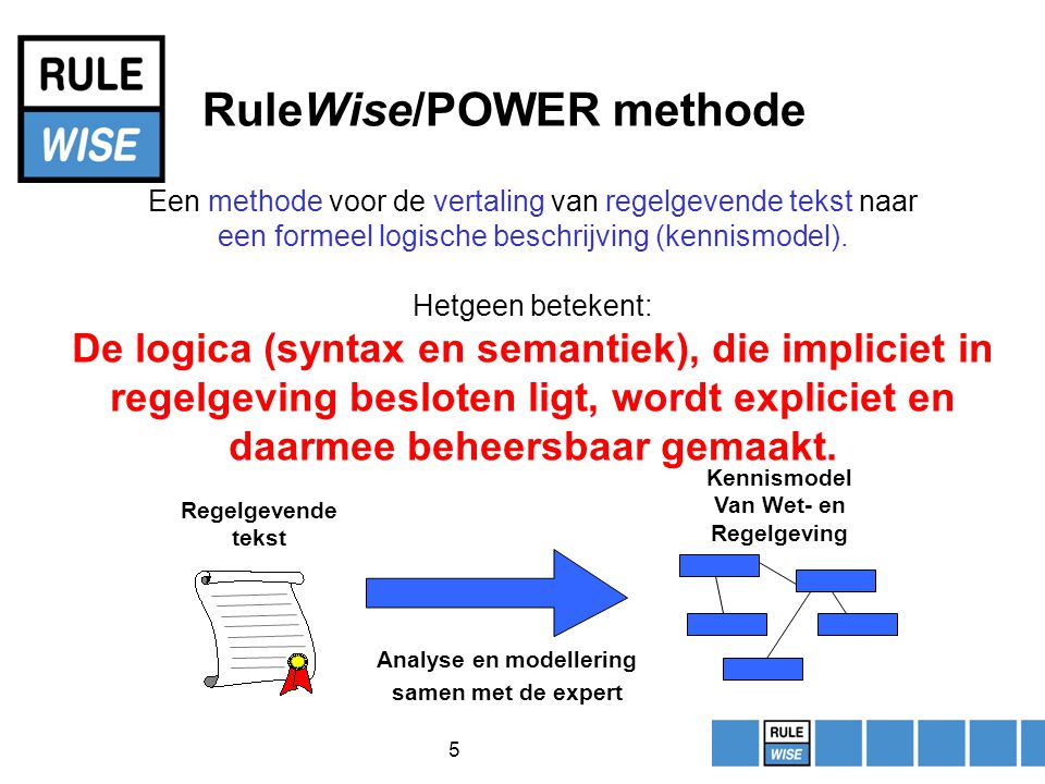 5 RuleWise/POWER methode Een methode voor de vertaling van regelgevende tekst naar een formeel logische beschrijving (kennismodel).