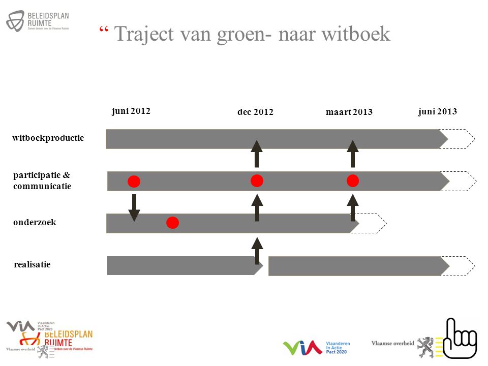 witboekproductie participatie & communicatie onderzoek realisatie juni 2012 juni 2013 dec 2012maart 2013 Traject van groen- naar witboek