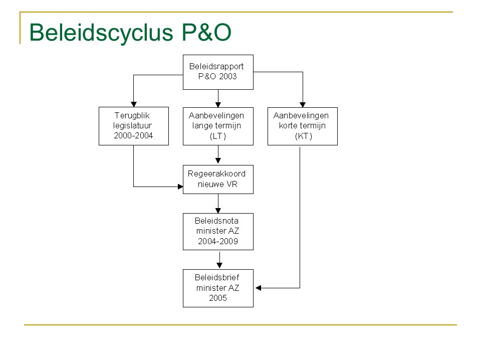 Beleidscyclus P&O