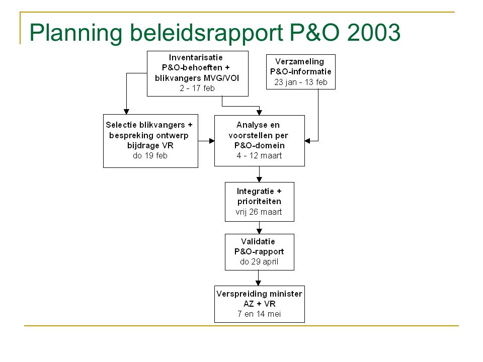Planning beleidsrapport P&O 2003