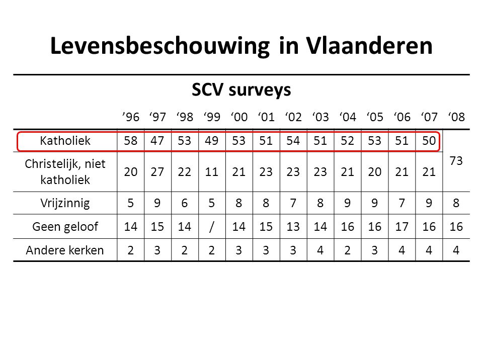 Levensbeschouwing in Vlaanderen SCV surveys ’96‘97‘98‘99‘00‘01‘02‘03‘04‘05‘06‘07‘08 Katholiek Christelijk, niet katholiek Vrijzinnig Geen geloof141514/ Andere kerken