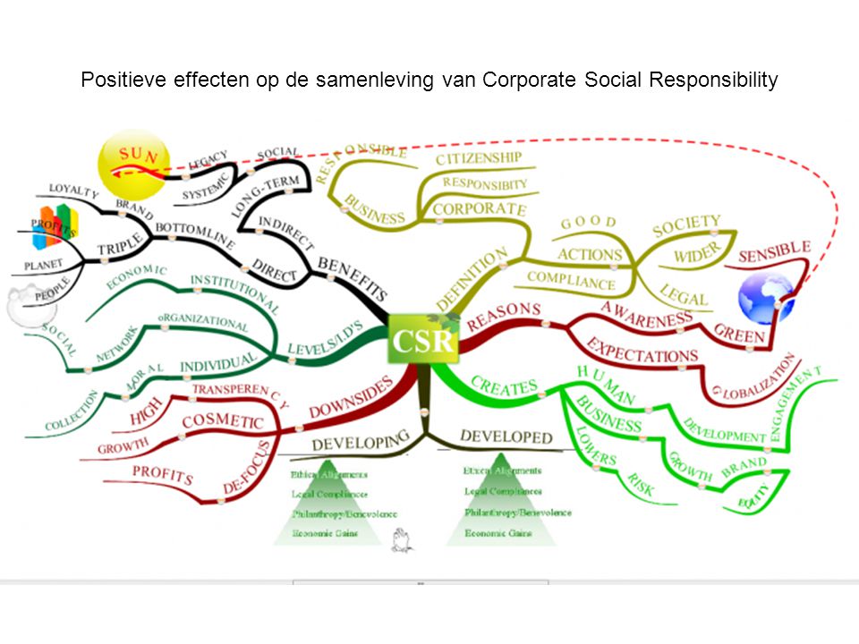 Positieve effecten op de samenleving van Corporate Social Responsibility
