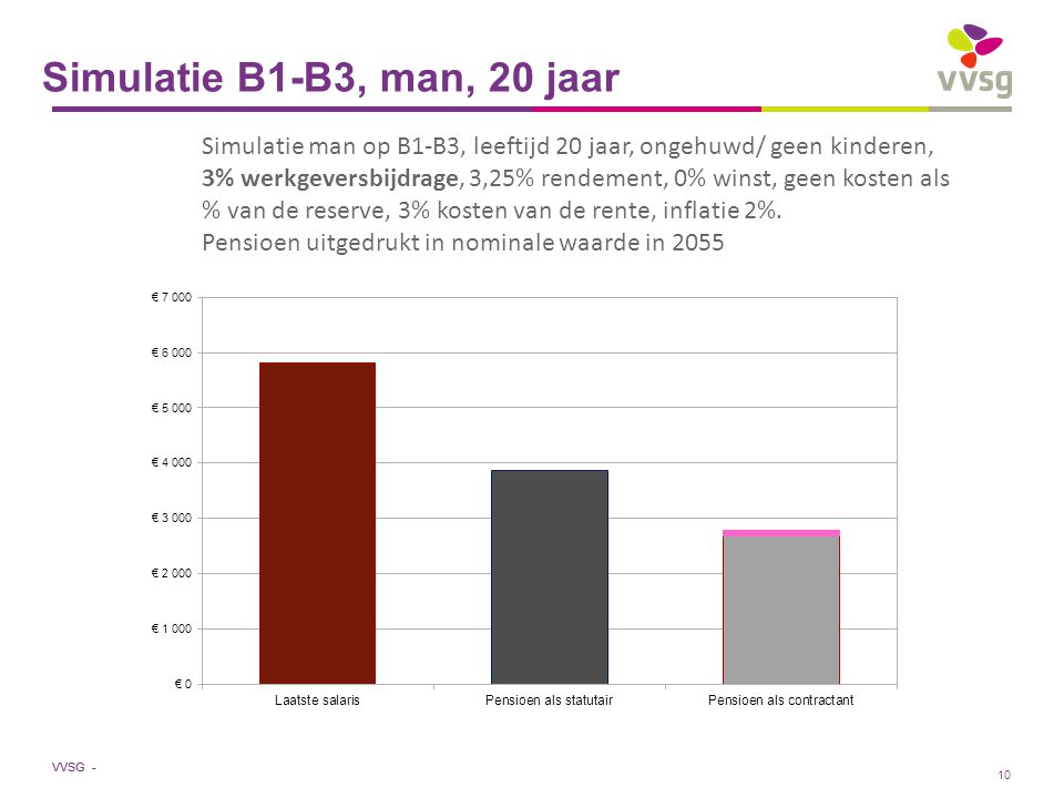 VVSG - Simulatie B1-B3, man, 20 jaar Simulatie man op B1-B3, leeftijd 20 jaar, ongehuwd/ geen kinderen, 3% werkgeversbijdrage, 3,25% rendement, 0% winst, geen kosten als % van de reserve, 3% kosten van de rente, inflatie 2%.