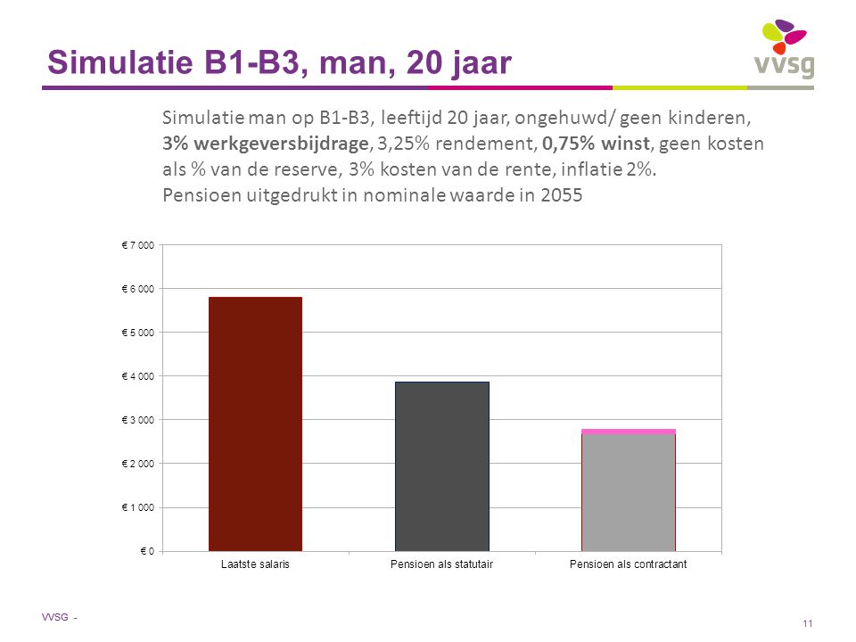 VVSG - Simulatie B1-B3, man, 20 jaar Simulatie man op B1-B3, leeftijd 20 jaar, ongehuwd/ geen kinderen, 3% werkgeversbijdrage, 3,25% rendement, 0,75% winst, geen kosten als % van de reserve, 3% kosten van de rente, inflatie 2%.