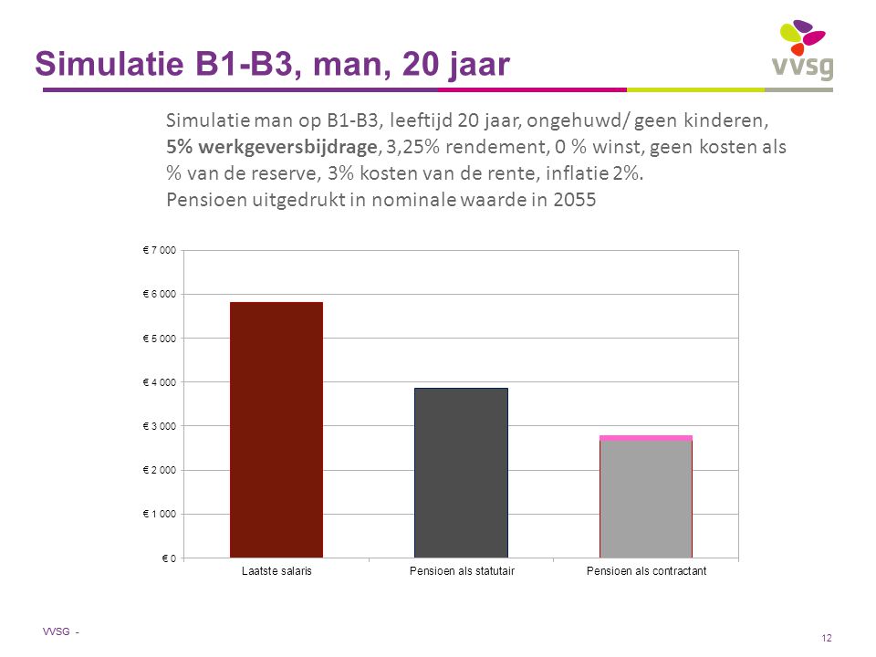 VVSG - Simulatie B1-B3, man, 20 jaar Simulatie man op B1-B3, leeftijd 20 jaar, ongehuwd/ geen kinderen, 5% werkgeversbijdrage, 3,25% rendement, 0 % winst, geen kosten als % van de reserve, 3% kosten van de rente, inflatie 2%.