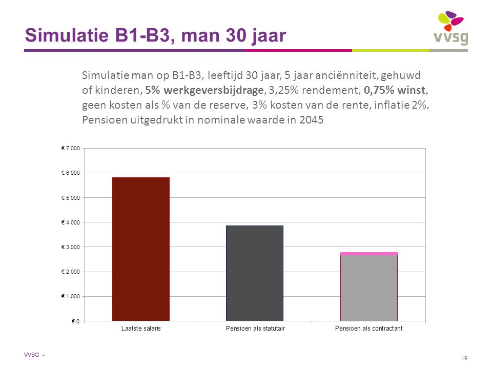 VVSG - Simulatie B1-B3, man 30 jaar Simulatie man op B1-B3, leeftijd 30 jaar, 5 jaar anciënniteit, gehuwd of kinderen, 5% werkgeversbijdrage, 3,25% rendement, 0,75% winst, geen kosten als % van de reserve, 3% kosten van de rente, inflatie 2%.