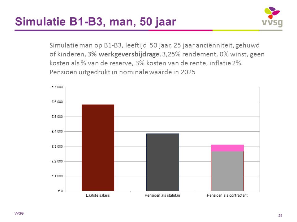 VVSG - Simulatie B1-B3, man, 50 jaar Simulatie man op B1-B3, leeftijd 50 jaar, 25 jaar anciënniteit, gehuwd of kinderen, 3% werkgeversbijdrage, 3,25% rendement, 0% winst, geen kosten als % van de reserve, 3% kosten van de rente, inflatie 2%.