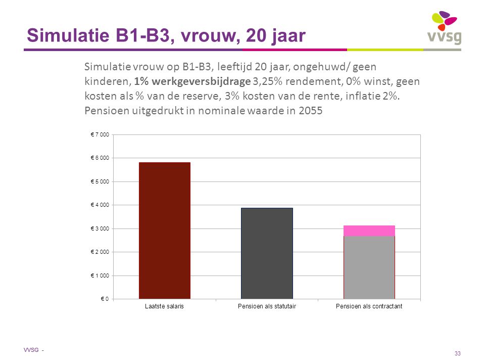 VVSG - Simulatie B1-B3, vrouw, 20 jaar Simulatie vrouw op B1-B3, leeftijd 20 jaar, ongehuwd/ geen kinderen, 1% werkgeversbijdrage 3,25% rendement, 0% winst, geen kosten als % van de reserve, 3% kosten van de rente, inflatie 2%.