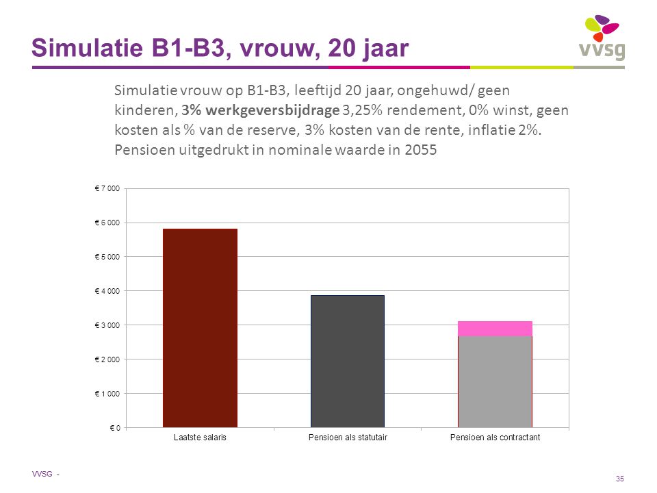 VVSG - Simulatie B1-B3, vrouw, 20 jaar Simulatie vrouw op B1-B3, leeftijd 20 jaar, ongehuwd/ geen kinderen, 3% werkgeversbijdrage 3,25% rendement, 0% winst, geen kosten als % van de reserve, 3% kosten van de rente, inflatie 2%.