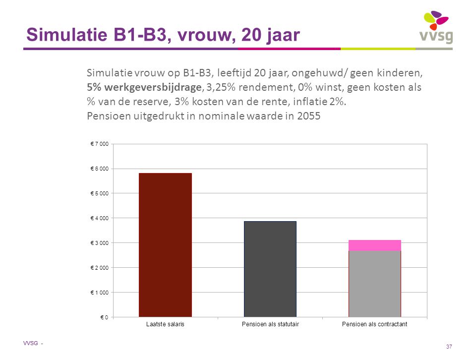 VVSG - Simulatie B1-B3, vrouw, 20 jaar Simulatie vrouw op B1-B3, leeftijd 20 jaar, ongehuwd/ geen kinderen, 5% werkgeversbijdrage, 3,25% rendement, 0% winst, geen kosten als % van de reserve, 3% kosten van de rente, inflatie 2%.