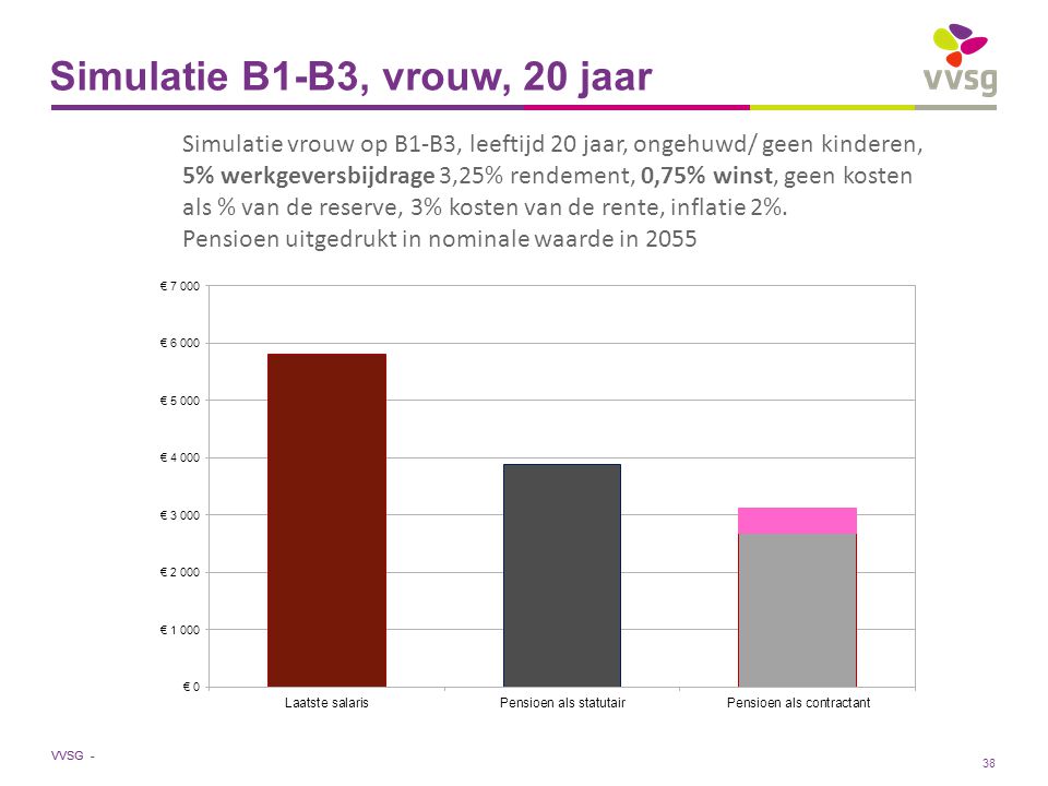 VVSG - Simulatie B1-B3, vrouw, 20 jaar Simulatie vrouw op B1-B3, leeftijd 20 jaar, ongehuwd/ geen kinderen, 5% werkgeversbijdrage 3,25% rendement, 0,75% winst, geen kosten als % van de reserve, 3% kosten van de rente, inflatie 2%.
