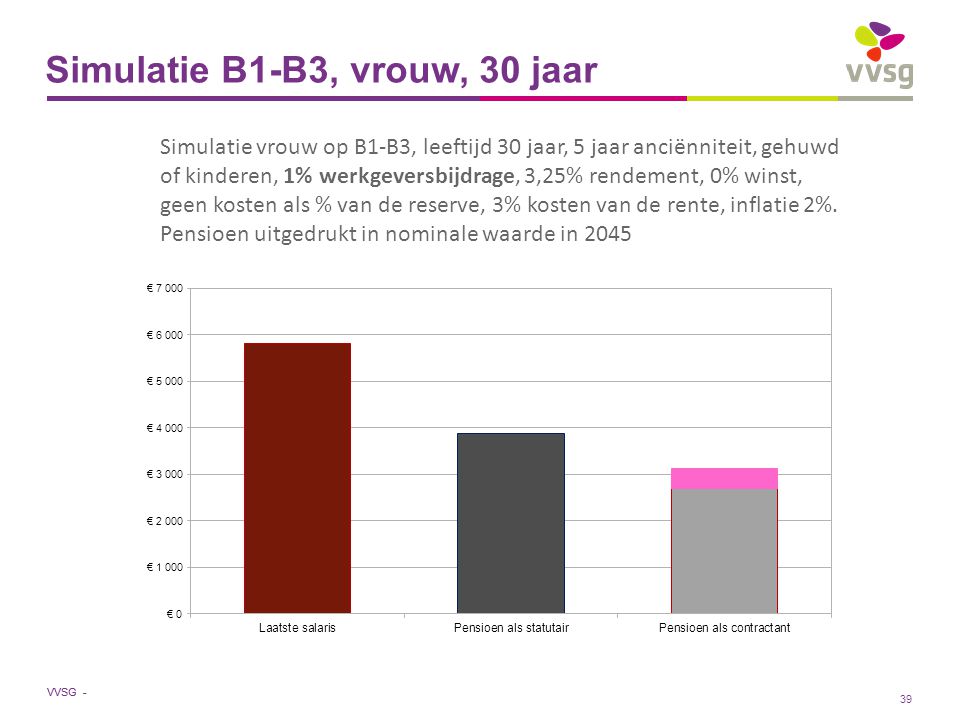VVSG - Simulatie B1-B3, vrouw, 30 jaar Simulatie vrouw op B1-B3, leeftijd 30 jaar, 5 jaar anciënniteit, gehuwd of kinderen, 1% werkgeversbijdrage, 3,25% rendement, 0% winst, geen kosten als % van de reserve, 3% kosten van de rente, inflatie 2%.