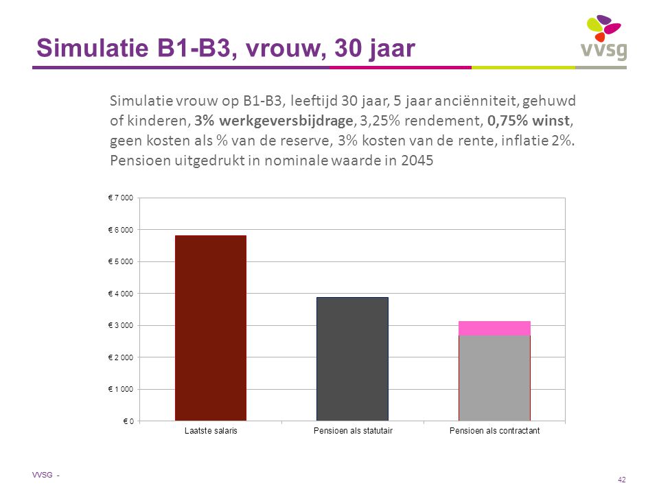 VVSG - Simulatie B1-B3, vrouw, 30 jaar Simulatie vrouw op B1-B3, leeftijd 30 jaar, 5 jaar anciënniteit, gehuwd of kinderen, 3% werkgeversbijdrage, 3,25% rendement, 0,75% winst, geen kosten als % van de reserve, 3% kosten van de rente, inflatie 2%.