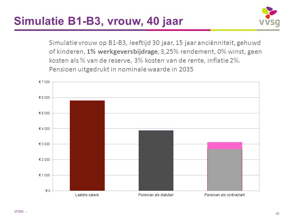 VVSG - Simulatie B1-B3, vrouw, 40 jaar Simulatie vrouw op B1-B3, leeftijd 30 jaar, 15 jaar anciënniteit, gehuwd of kinderen, 1% werkgeversbijdrage, 3,25% rendement, 0% winst, geen kosten als % van de reserve, 3% kosten van de rente, inflatie 2%.