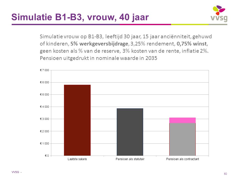 VVSG - Simulatie B1-B3, vrouw, 40 jaar Simulatie vrouw op B1-B3, leeftijd 30 jaar, 15 jaar anciënniteit, gehuwd of kinderen, 5% werkgeversbijdrage, 3,25% rendement, 0,75% winst, geen kosten als % van de reserve, 3% kosten van de rente, inflatie 2%.