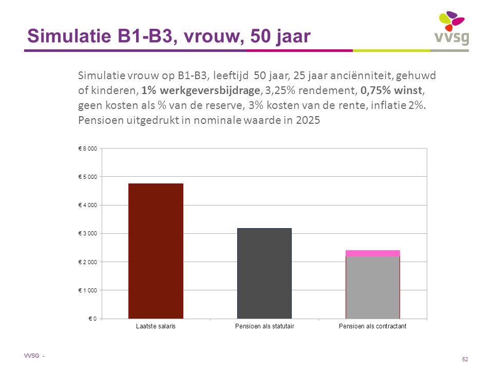 VVSG - Simulatie B1-B3, vrouw, 50 jaar Simulatie vrouw op B1-B3, leeftijd 50 jaar, 25 jaar anciënniteit, gehuwd of kinderen, 1% werkgeversbijdrage, 3,25% rendement, 0,75% winst, geen kosten als % van de reserve, 3% kosten van de rente, inflatie 2%.